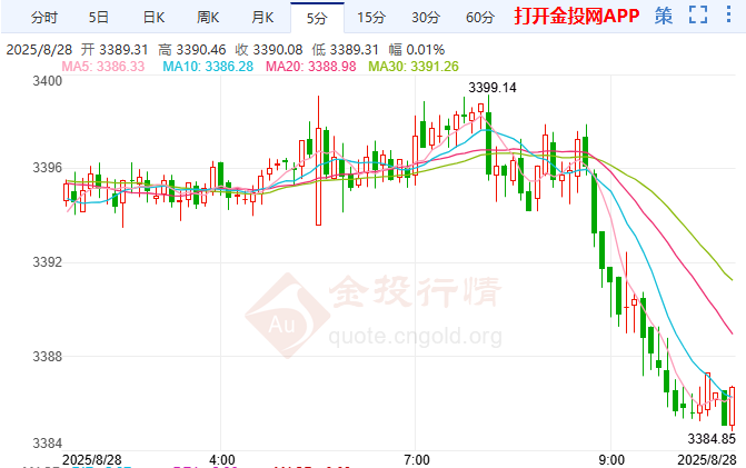美國對(duì)印度加征50%關(guān)稅 國際黃金碎陽摸高