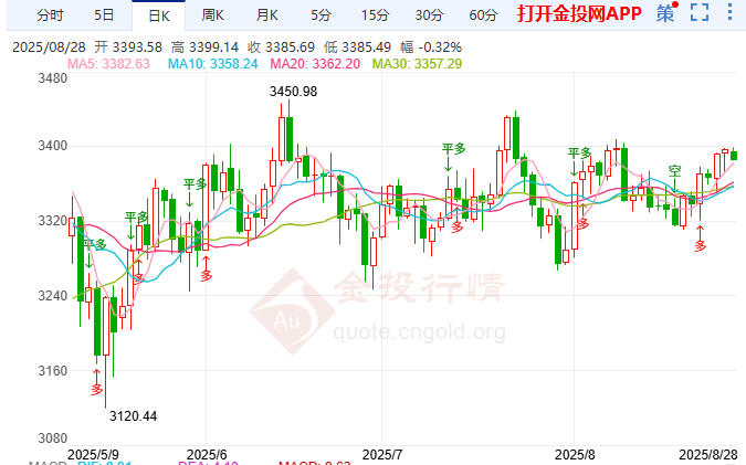 現(xiàn)貨黃金微震0.1 %PCE前夜多空蓄勢