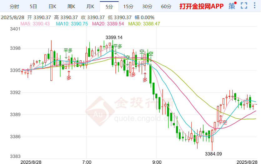 美财长呼吁美联储进行内部审查 金价多头潜力尚存