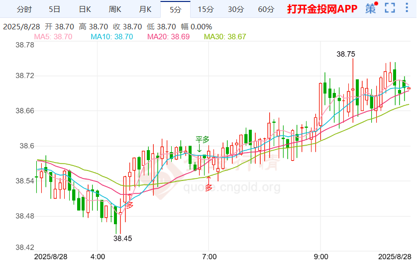 伦敦银从日低反弹 预期白银将面临高额关税