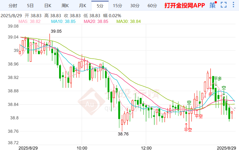 美国二季度GDP上修银价震荡下跌