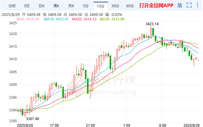 美元走軟避險資金涌入 金價狂飆創(chuàng)五周新高