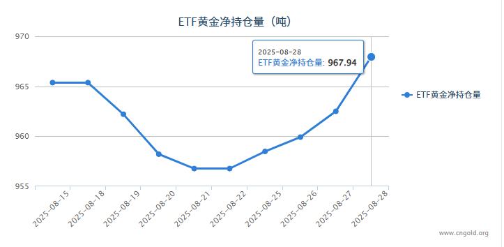 【黄金etf持仓量】8月28日黄金ETF较上一交易日增加5.44吨