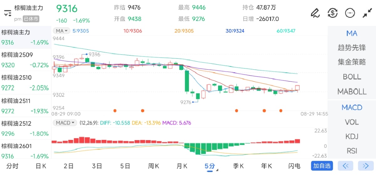 8月29日期货软件走势图综述：棕榈油期货主力下跌1.69%