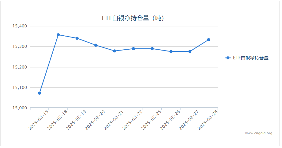 【白银etf持仓量】8月28日白银ETF较上一交易日增持57.89吨