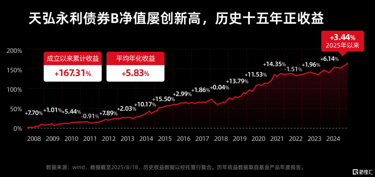 低利率时代投资指南：天弘永利债券的投资价值与策略展望