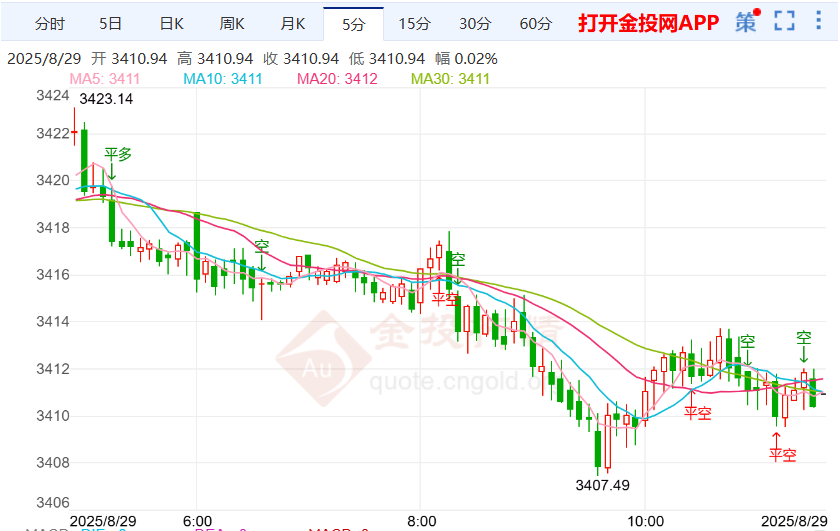 沃勒支持9月降息25个基点 金价涨至月高点附近