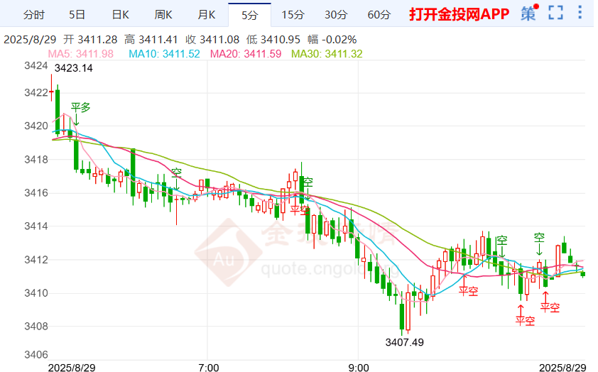 今日黄金价格走势预测(2025年8月29日)