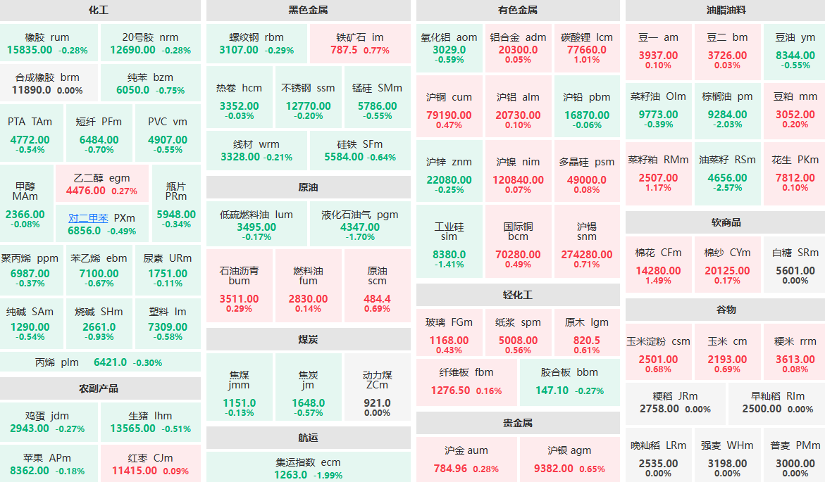 8月29日午盘：棕榈油主力跌逾2%  棉花主力涨逾1%