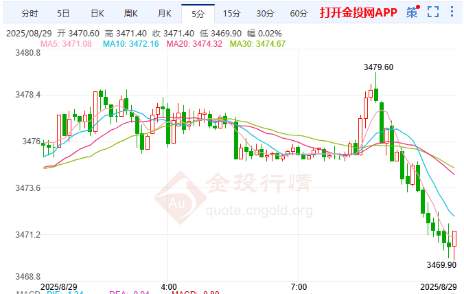 美國GDP數據爆冷 美聯(lián)儲降息計劃要“黃”？