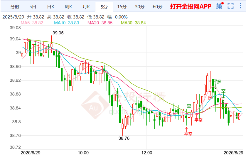 美联储9月降息节点临近银价震荡