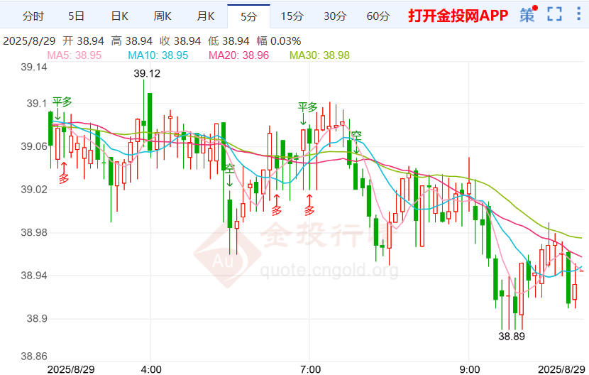伦敦银价格小幅回落 聚焦PCE通胀数据公布