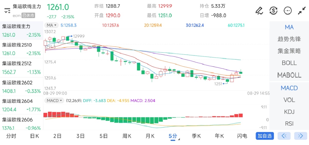 8月29日期货软件走势图综述：集运指数（欧线）期货主力下跌2.15%