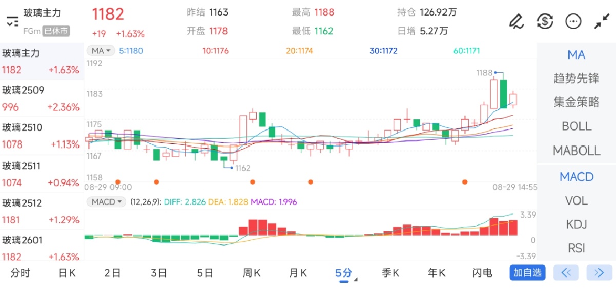 8月29日期货软件走势图综述：玻璃期货主力下跌2.33%