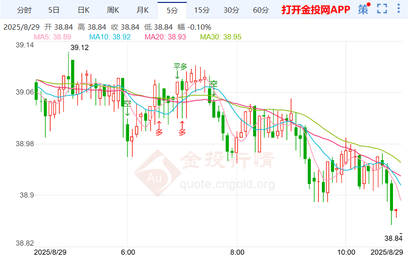 通胀趋于稳定现货白银价格下跌