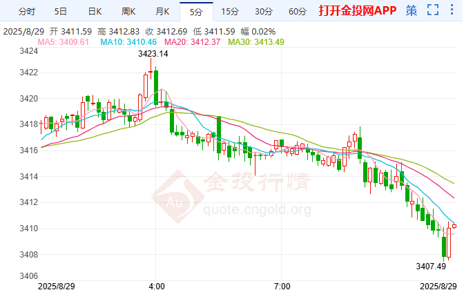 降息預(yù)期不斷升溫 國際黃金有望繼續(xù)沖高