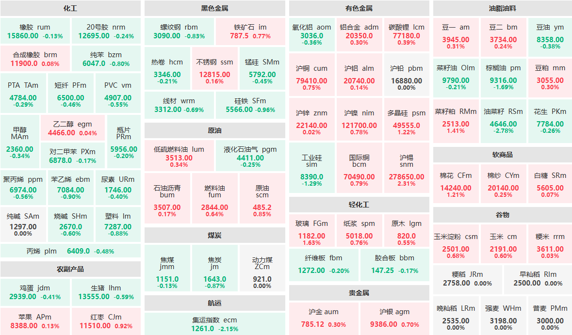 8月29日收盘：油菜籽主力跌近3%  沪锡主力涨逾2%