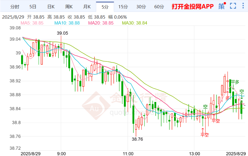 沃勒发表货币政策见解伦敦银走弱