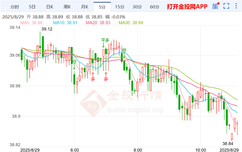 沃勒为货币政策勾勒蓝图银价走跌