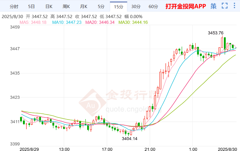 國際黃金暴漲突破3450 下周行情走勢預(yù)測