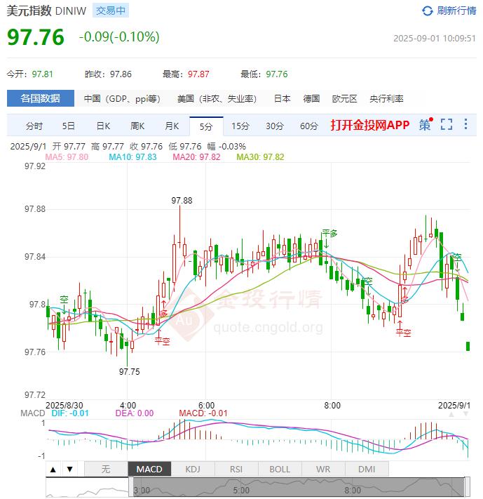 9月1日汇市早评:欧洲央行管委雷恩反驳谨慎降息的观点 欧元/美元上行瞄准1.1742