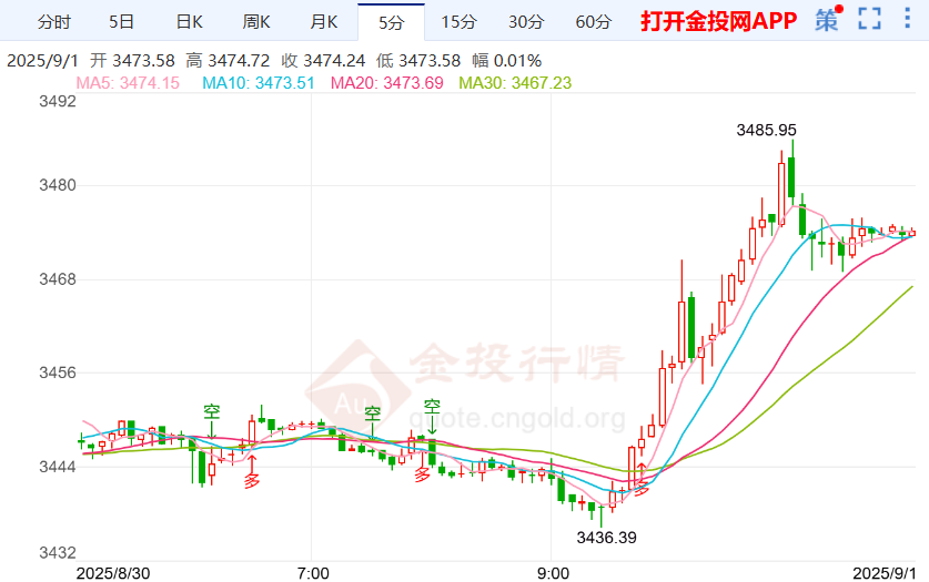 现货黄金行情震荡上行 金价攀升至四个多月高位