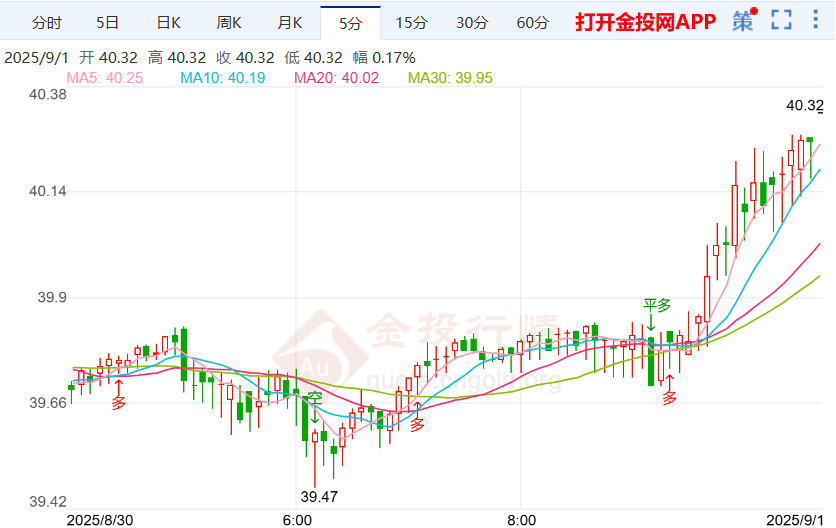 伦敦银走势急速拉升 7月份PCE数据利好降息