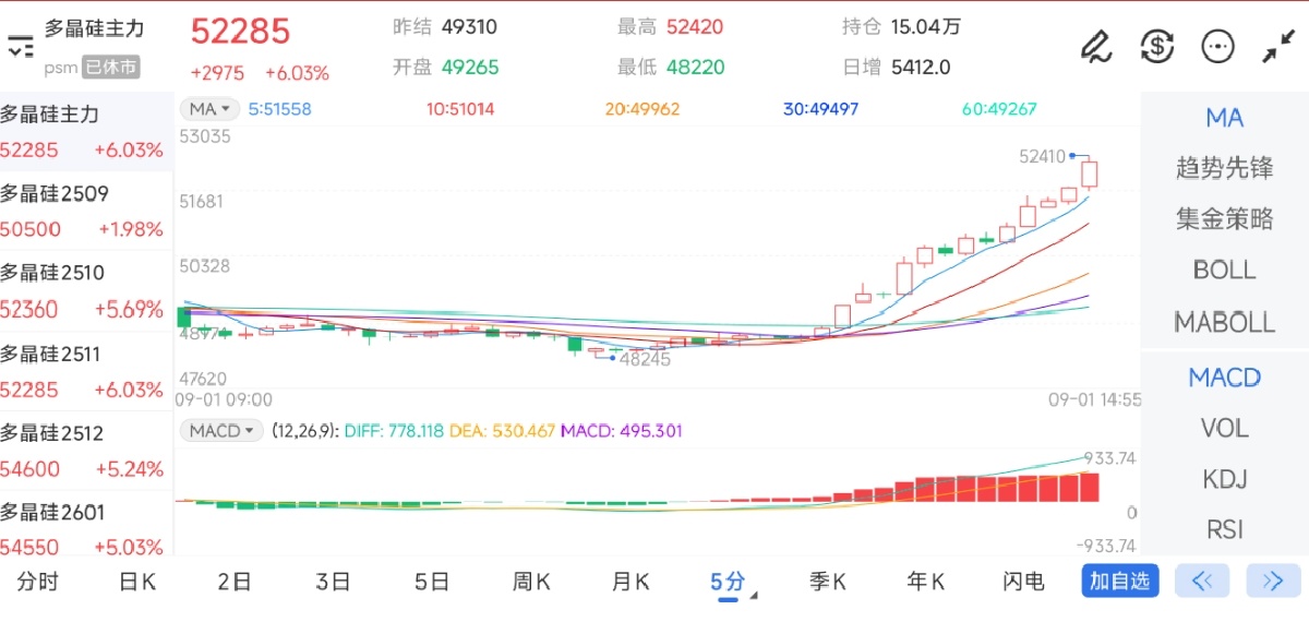 9月1日期货软件走势图综述：多晶硅期货主力上涨6.03%