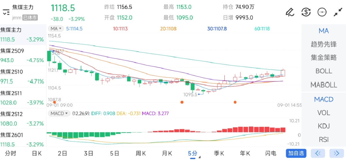 9月1日期货软件走势图综述：焦煤期货主力下跌3.29%