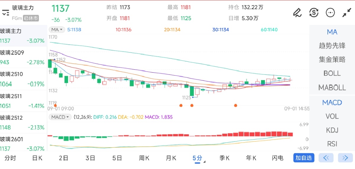 9月1日期货软件走势图综述：玻璃期货主力下跌3.07%