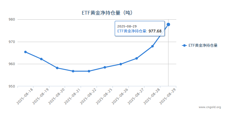 【黄金etf持仓量】8月29日黄金ETF较上一交易日增加9.74吨