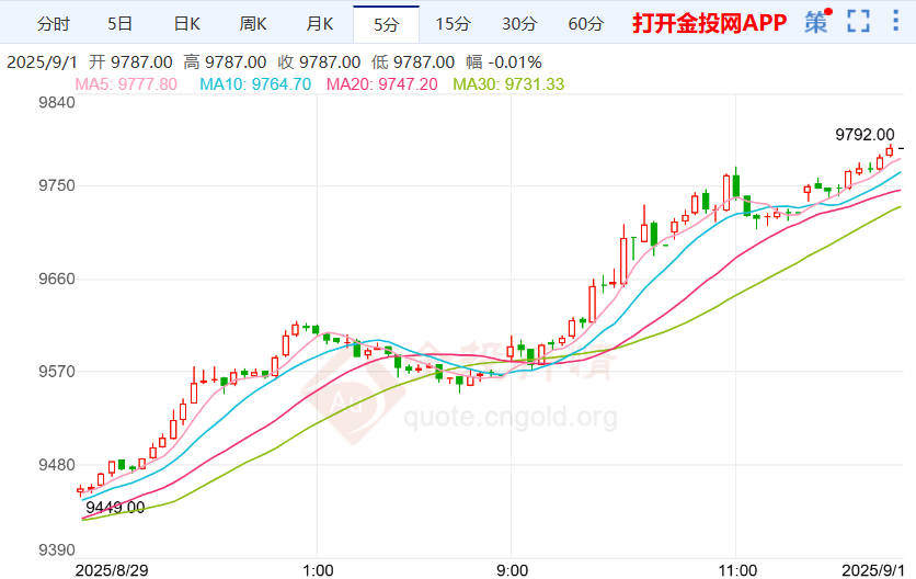 罢免理事恐致通胀上升 沪银走势震荡上涨