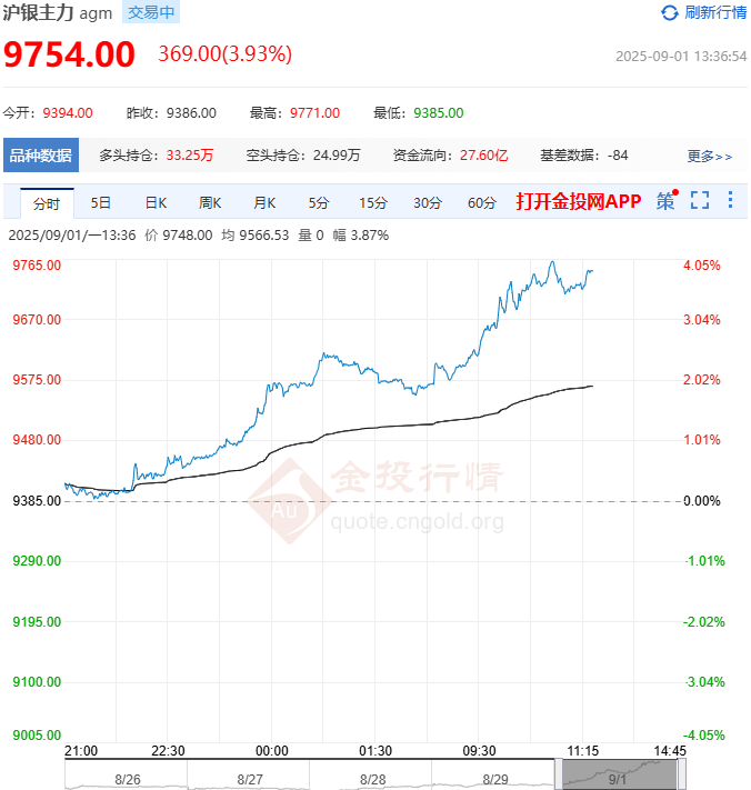 白银超越黄金成为市场‘新宠儿’ 沪银期货价格再创历史新高！