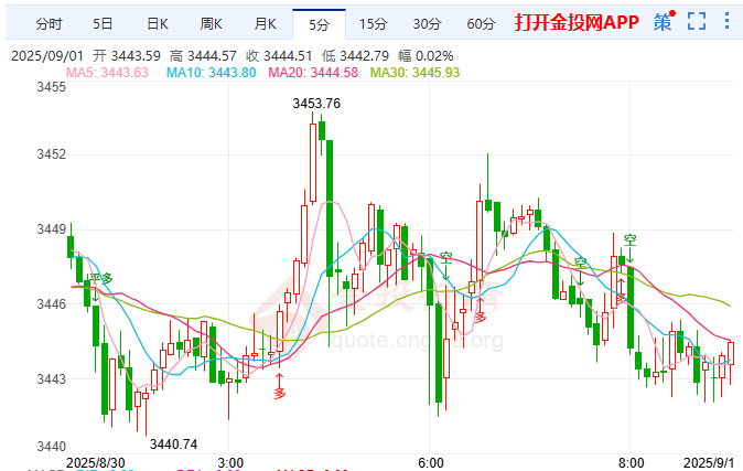 金投財經(jīng)早知道：美元貶值+降息預期? 現(xiàn)貨黃金迎雙重利好