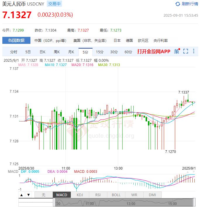 9月1日人民币对美元中间价报7.1072 较前一交易日调贬42个基点