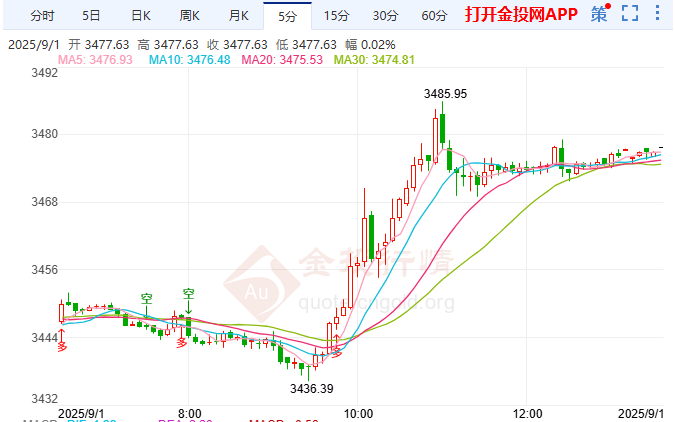 金投財經(jīng)晚間道：全球?qū)捤煞諊鷿夂?現(xiàn)貨黃金多頭迎來“順風車”