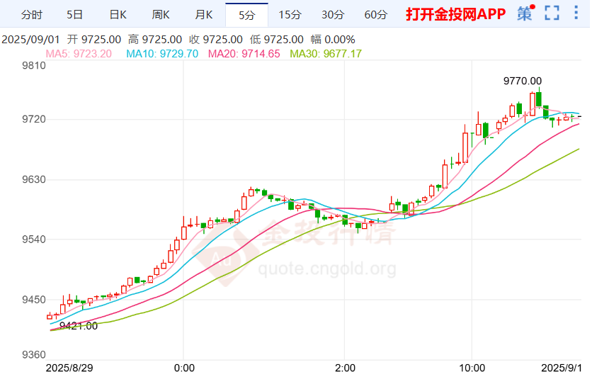 美通胀数据符合市场预期沪银走高