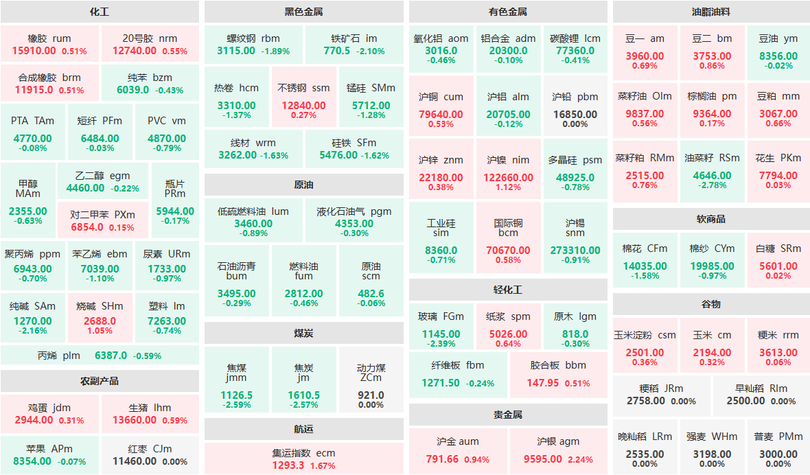 9月1日早盘：油菜籽主力跌近3%  沪银主力涨逾2%