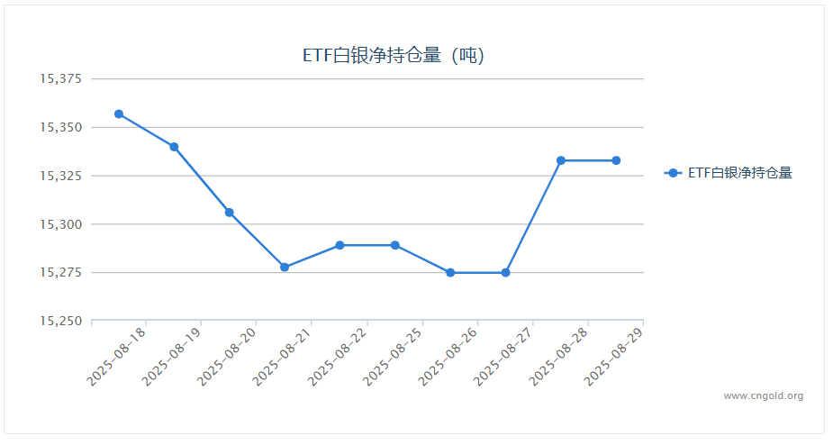 【白银etf持仓量】8月29日白银ETF较上一交易日减持22.59吨