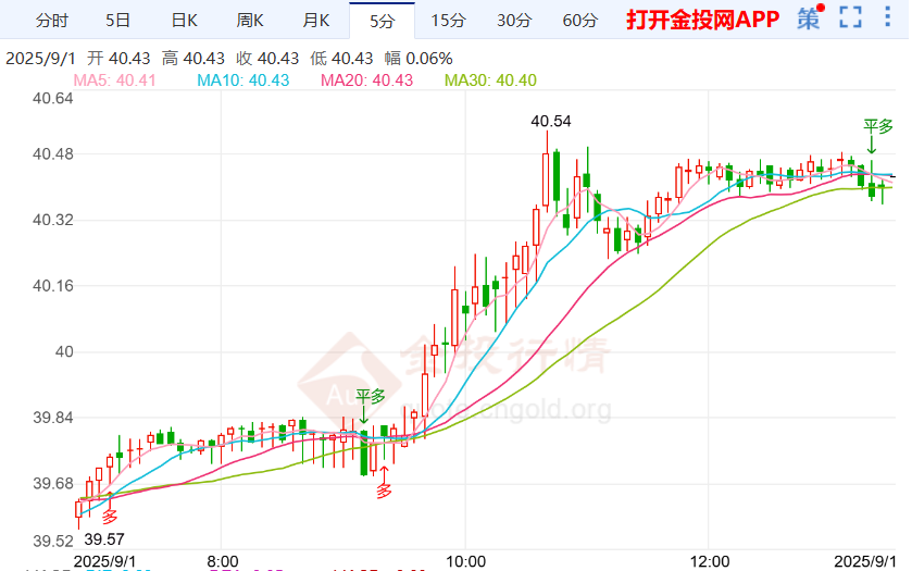 PCE强劲但消费意愿低迷 伦敦银冲破40美元关口