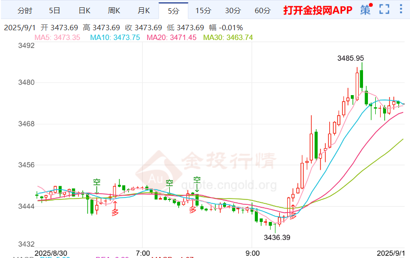 关注本周非农数据发布 金价一度顶破3470关口