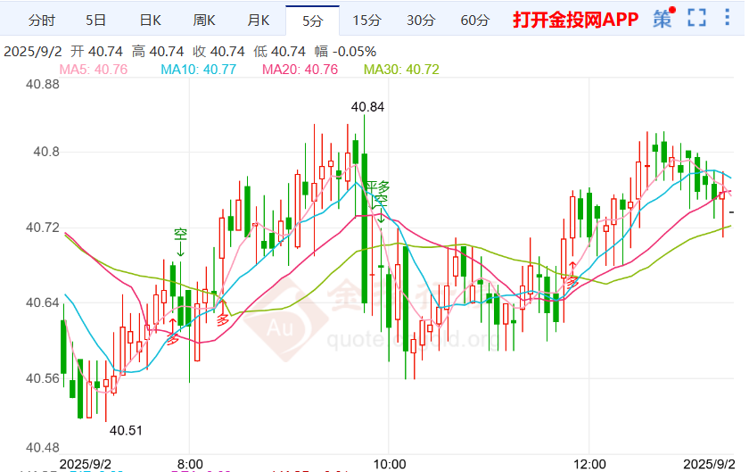 伦敦银呈震荡格局 贝森特称米兰或9月前就职