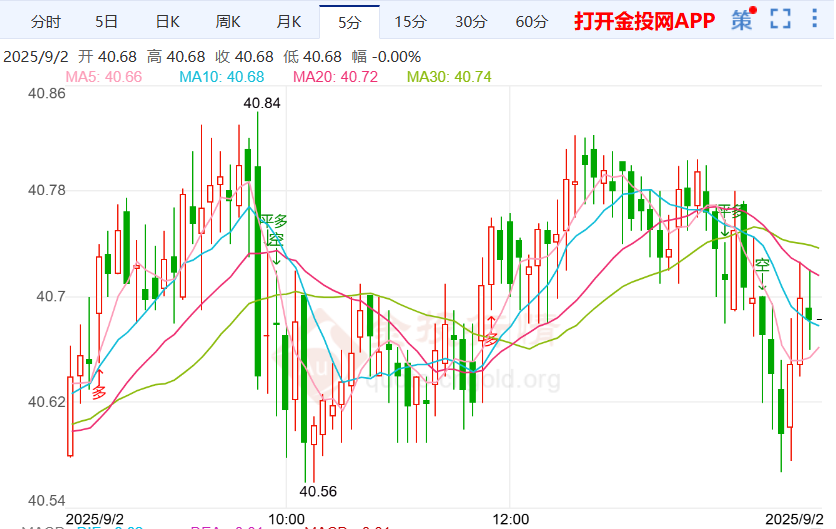 汽车需求断层利好降息伦敦银走低