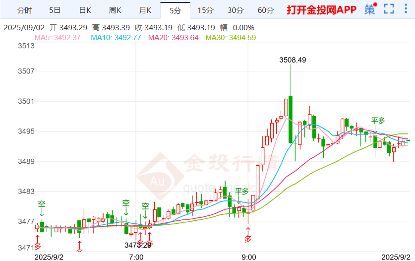 关注美国经济数据表现 金价一度突破3500美元