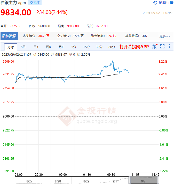 续刷历史新高 沪银期货价格冲破9900元整数位 下一目标万元大关?