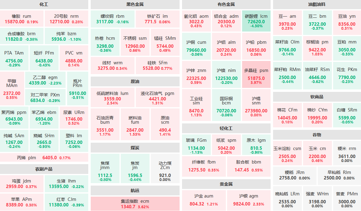 9月2日收盘：碳酸锂主力跌逾4%  多晶硅主力涨近4%