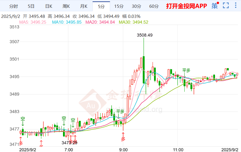 今天（2025年9月2日）黄金价格走势分析