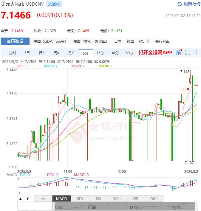 9月2日人民币对美元中间价报7.1089 较前一交易日调贬17个基点