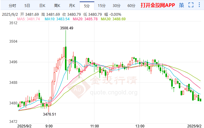 全球央行瘋狂“淘金” 現(xiàn)貨黃金多頭控盤