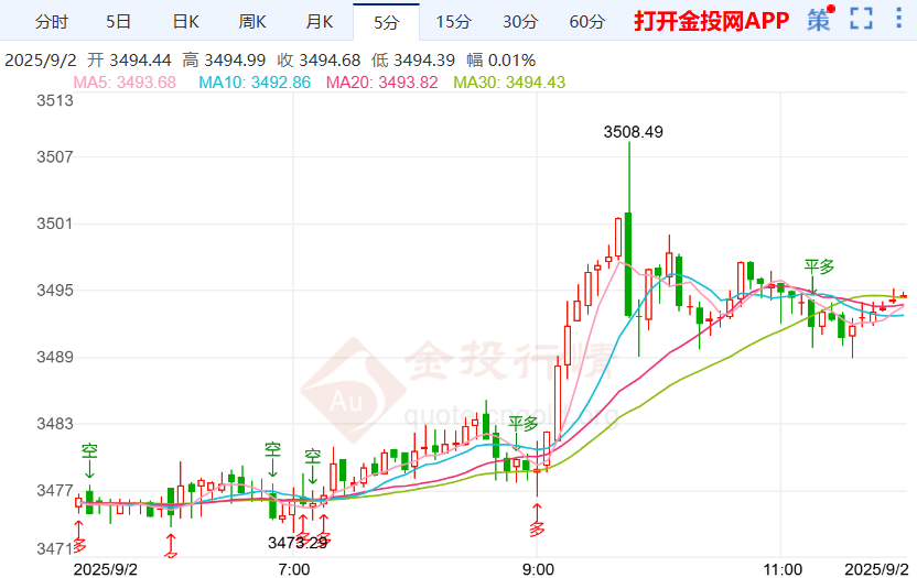 现货黄金行情震荡上涨 金价历史性上破3500美元